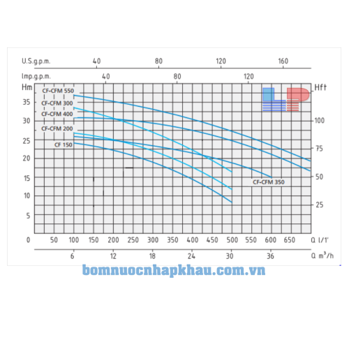 Biểu đồ lưu lượng Speroni CF
